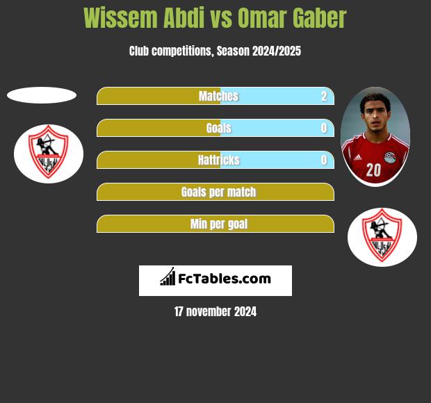 Wissem Abdi vs Omar Gaber h2h player stats