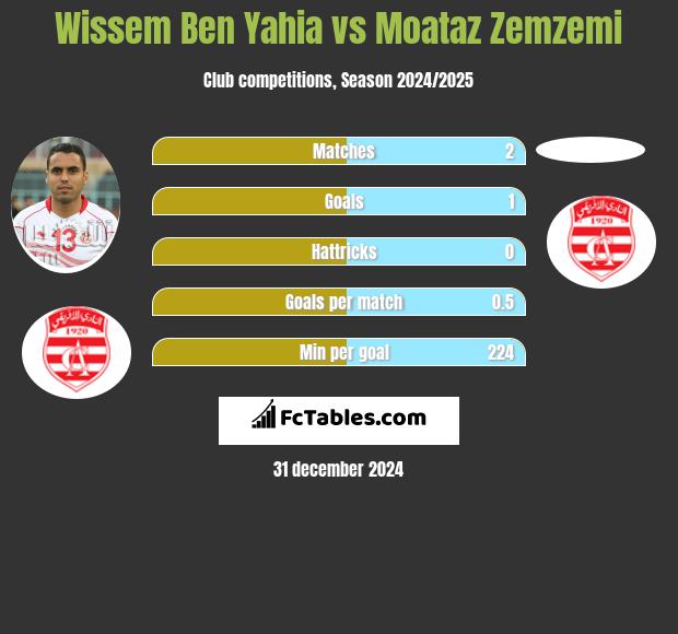 Wissem Ben Yahia vs Moataz Zemzemi h2h player stats