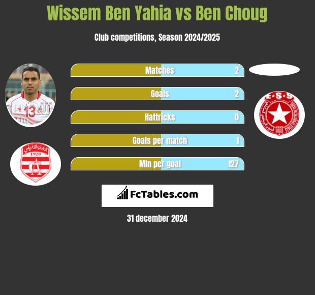 Wissem Ben Yahia vs Ben Choug h2h player stats