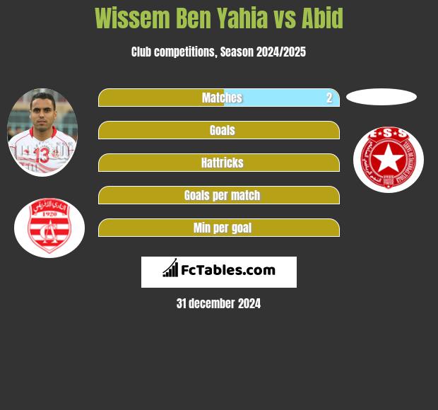 Wissem Ben Yahia vs Abid h2h player stats