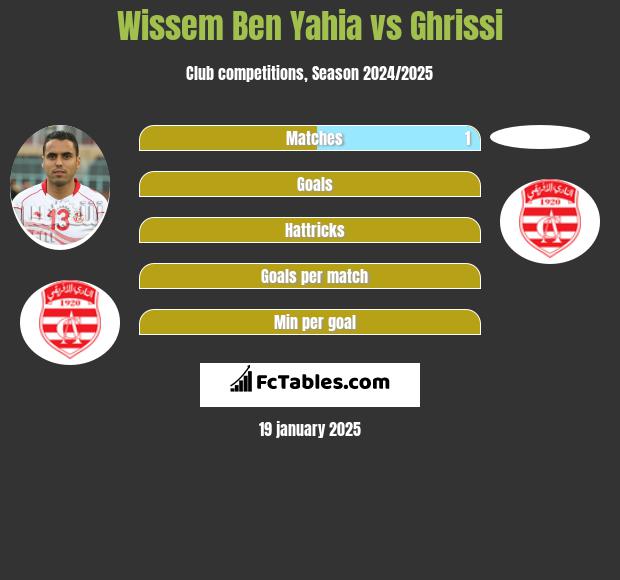 Wissem Ben Yahia vs Ghrissi h2h player stats