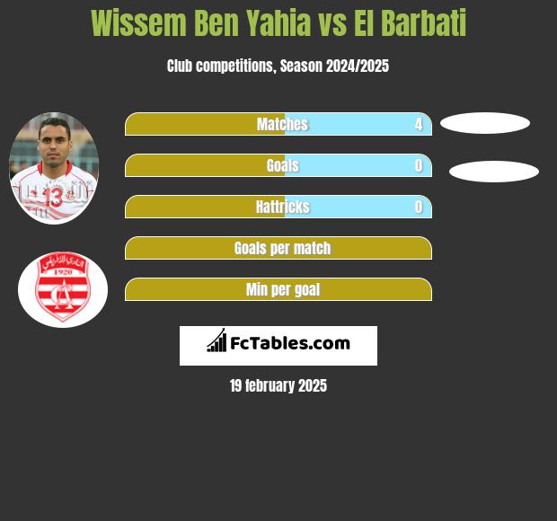 Wissem Ben Yahia vs El Barbati h2h player stats