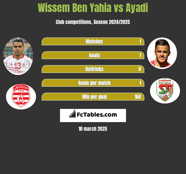 Wissem Ben Yahia vs Ayadi h2h player stats