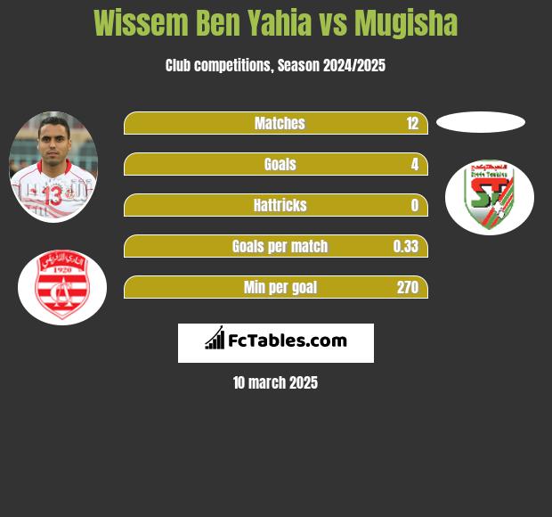 Wissem Ben Yahia vs Mugisha h2h player stats