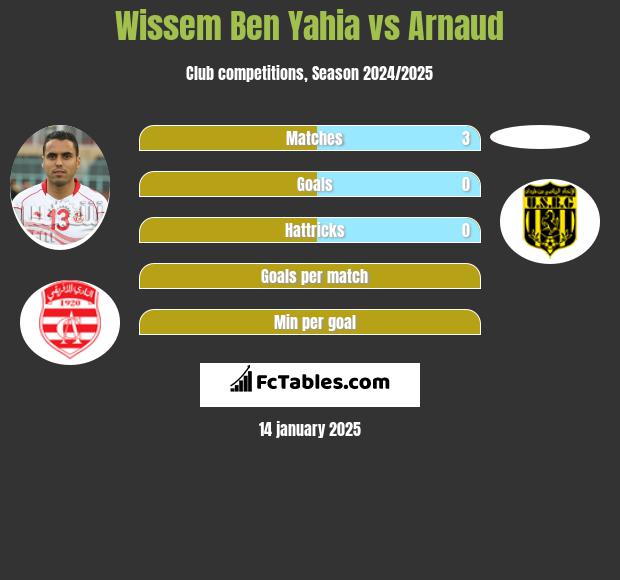 Wissem Ben Yahia vs Arnaud h2h player stats