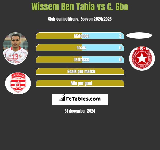 Wissem Ben Yahia vs C. Gbo h2h player stats