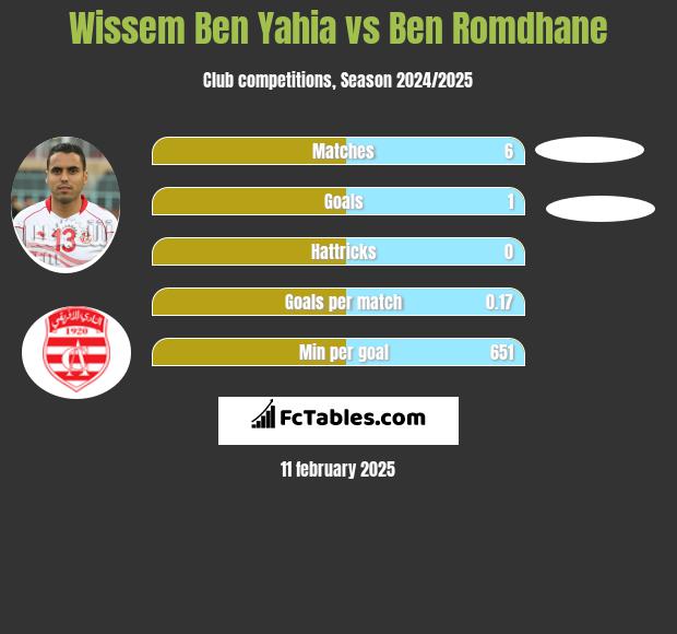 Wissem Ben Yahia vs Ben Romdhane h2h player stats