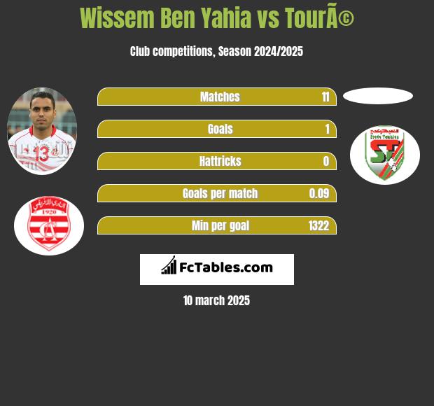 Wissem Ben Yahia vs TourÃ© h2h player stats