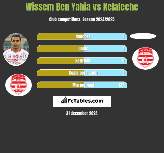 Wissem Ben Yahia vs Kelaleche h2h player stats