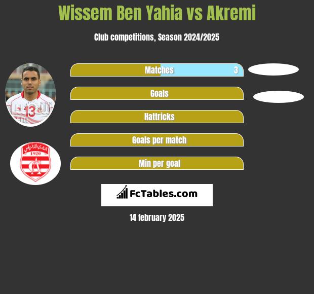 Wissem Ben Yahia vs Akremi h2h player stats