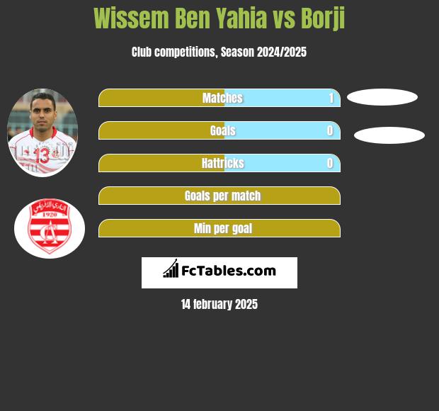 Wissem Ben Yahia vs Borji h2h player stats