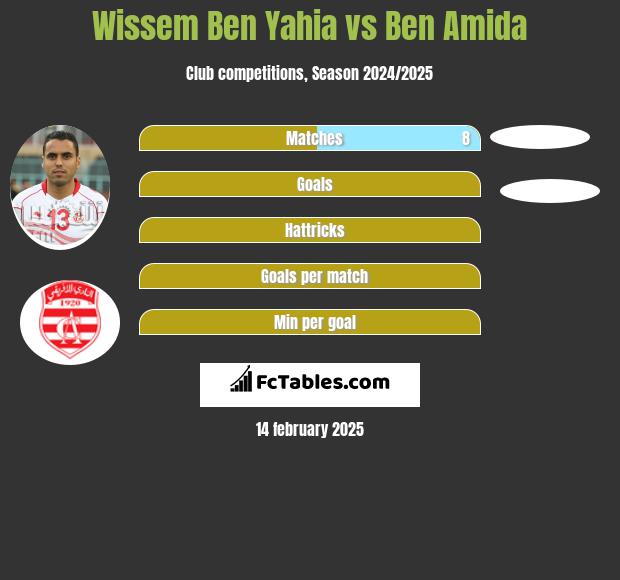 Wissem Ben Yahia vs Ben Amida h2h player stats