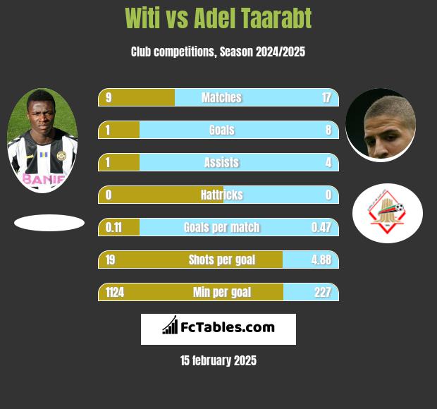 Witi vs Adel Taarabt h2h player stats