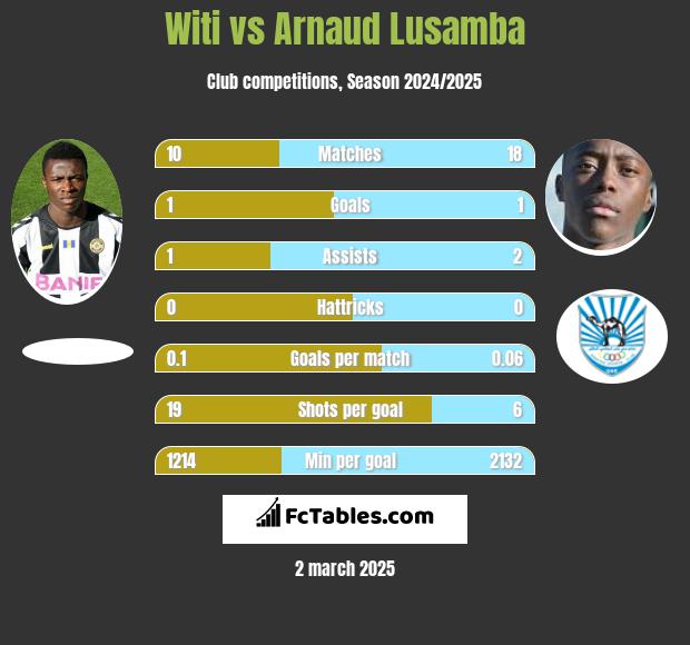 Witi vs Arnaud Lusamba h2h player stats