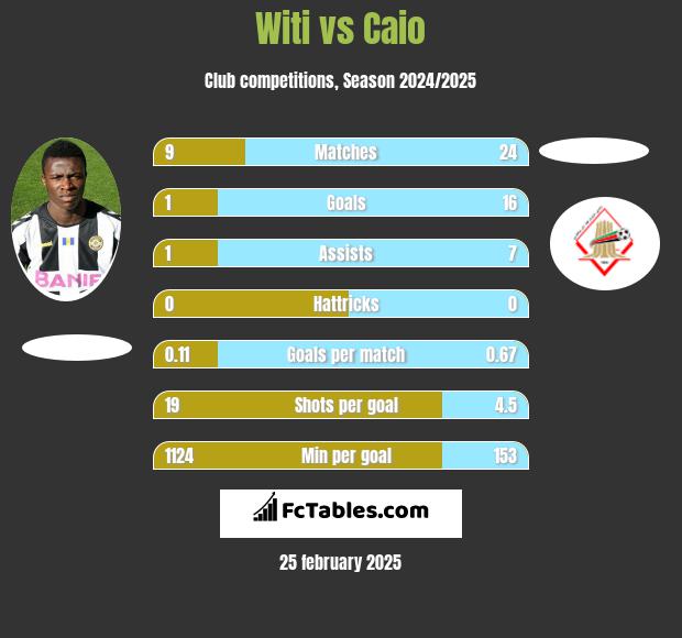 Witi vs Caio h2h player stats