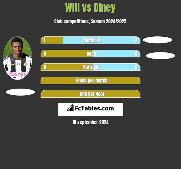 Witi vs Diney h2h player stats