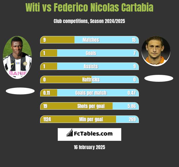 Witi vs Federico Nicolas Cartabia h2h player stats