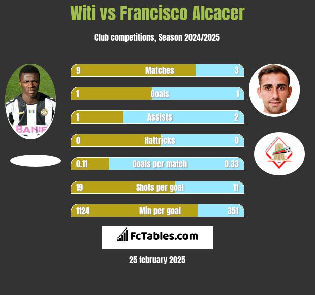 Witi vs Francisco Alcacer h2h player stats