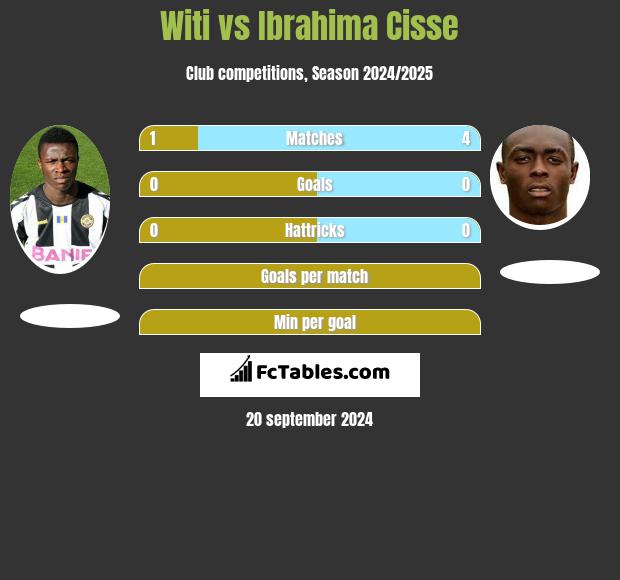 Witi vs Ibrahima Cisse h2h player stats