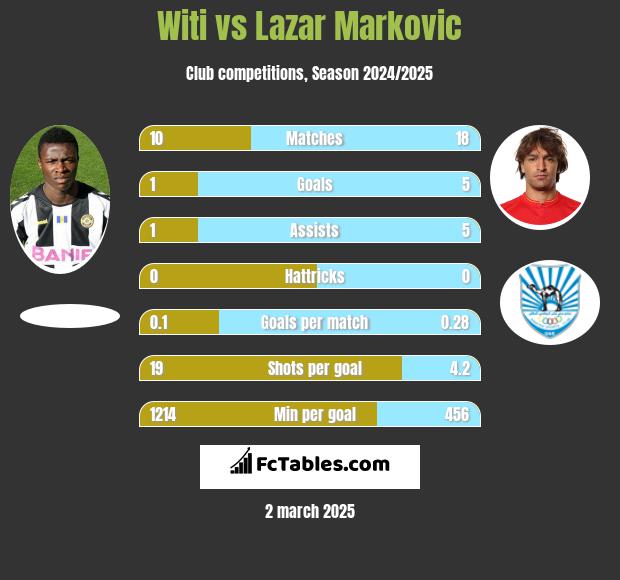 Witi vs Lazar Markovic h2h player stats