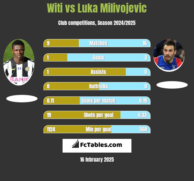 Witi vs Luka Milivojevic h2h player stats