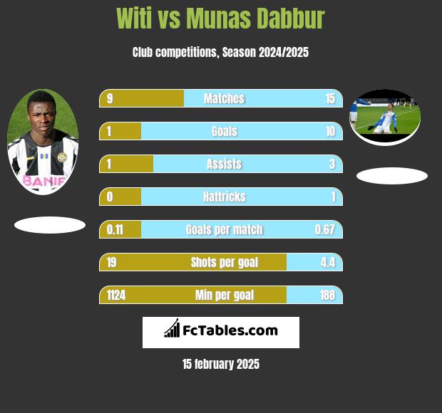 Witi vs Munas Dabbur h2h player stats