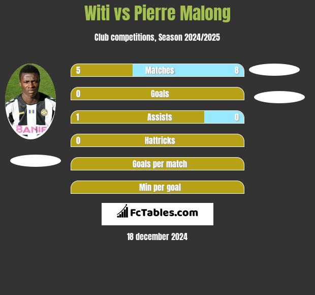 Witi vs Pierre Malong h2h player stats