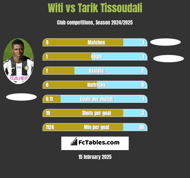 Witi vs Tarik Tissoudali h2h player stats