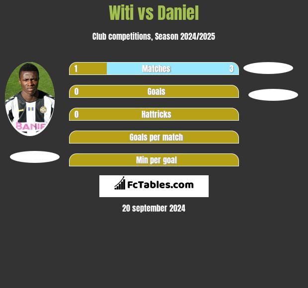 Witi vs Daniel h2h player stats