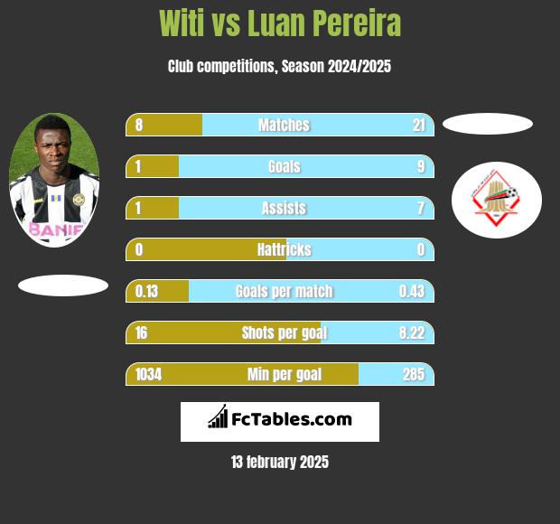 Witi vs Luan Pereira h2h player stats