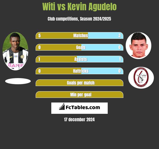 Witi vs Kevin Agudelo h2h player stats