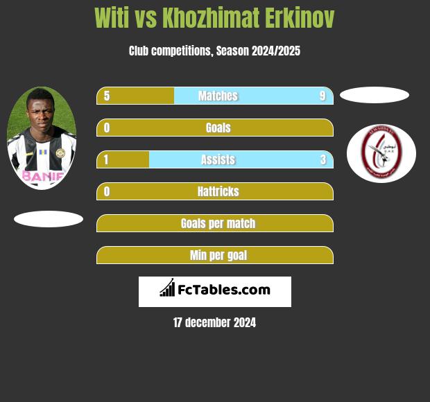 Witi vs Khozhimat Erkinov h2h player stats