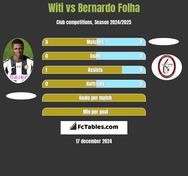 Witi vs Bernardo Folha h2h player stats