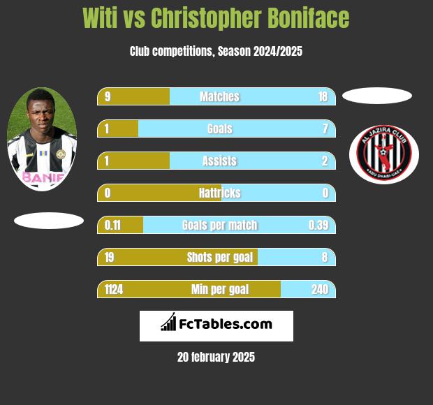 Witi vs Christopher Boniface h2h player stats