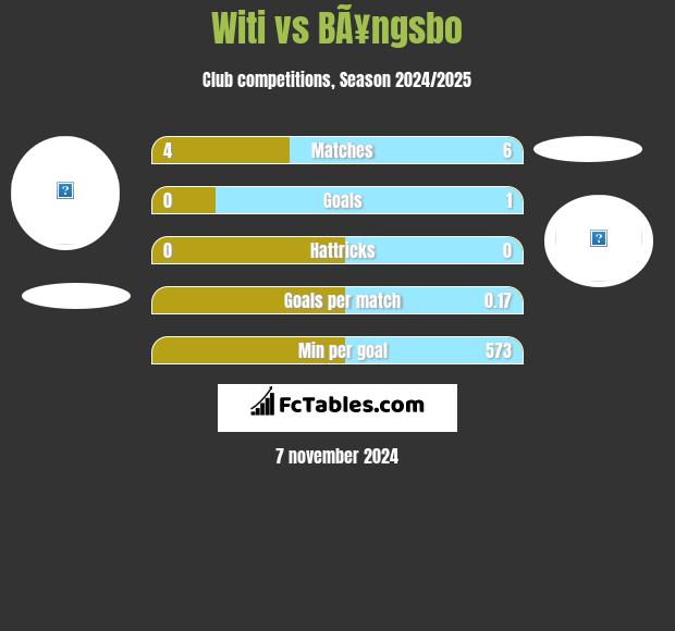 Witi vs BÃ¥ngsbo h2h player stats