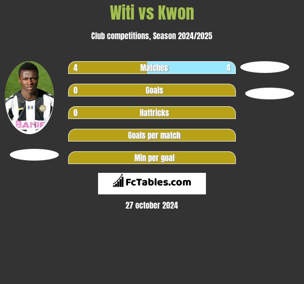 Witi vs Kwon h2h player stats