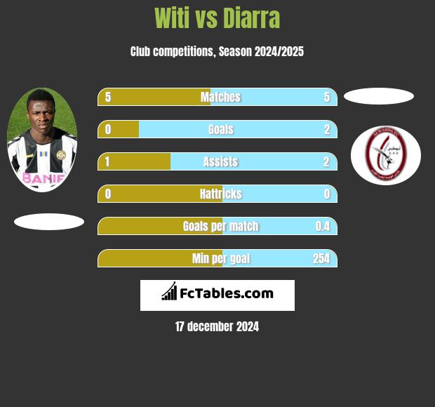 Witi vs Diarra h2h player stats