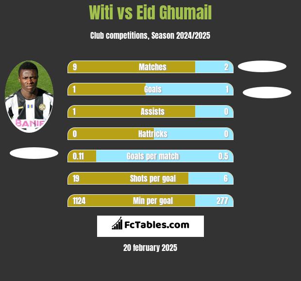 Witi vs Eid Ghumail h2h player stats