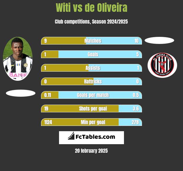 Witi vs de Oliveira h2h player stats