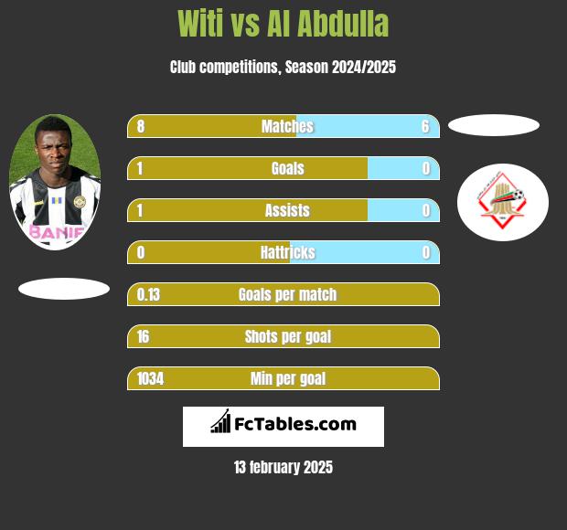 Witi vs Al Abdulla h2h player stats