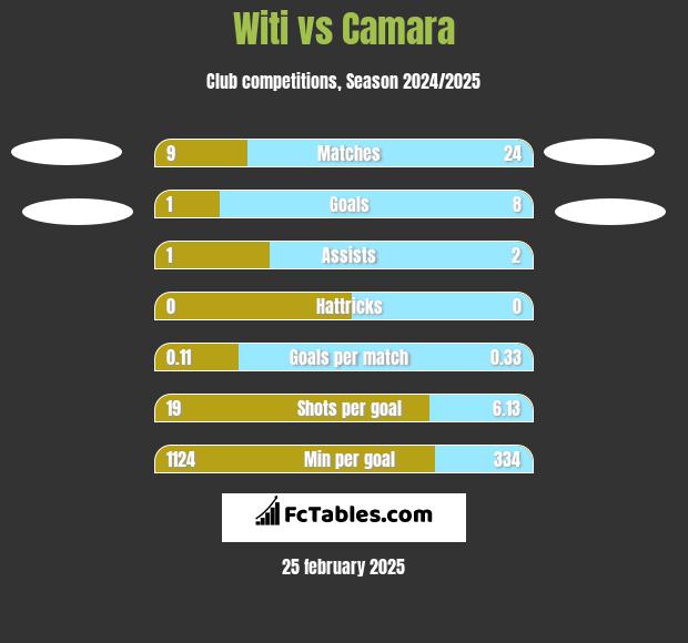 Witi vs Camara h2h player stats