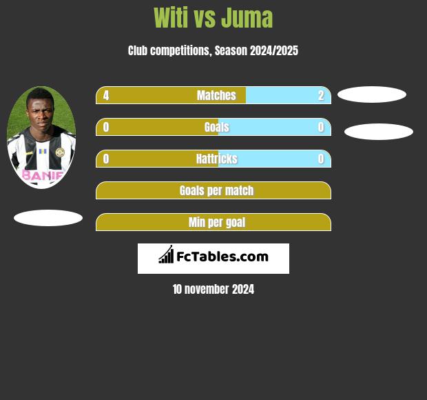 Witi vs Juma h2h player stats