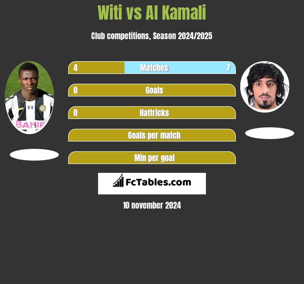 Witi vs Al Kamali h2h player stats