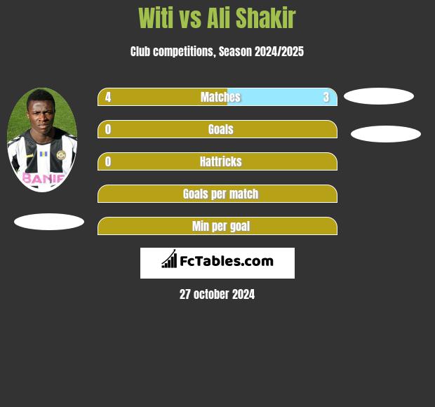 Witi vs Ali Shakir h2h player stats