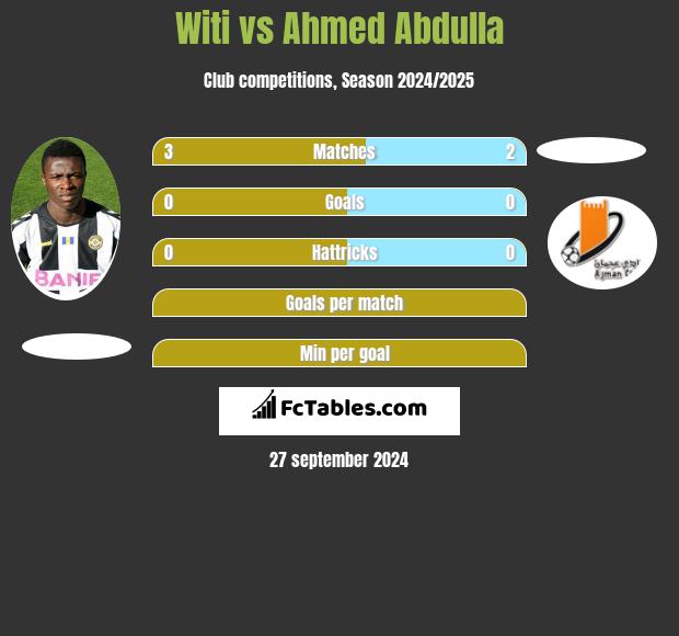 Witi vs Ahmed Abdulla h2h player stats