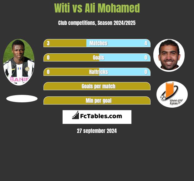 Witi vs Ali Mohamed h2h player stats