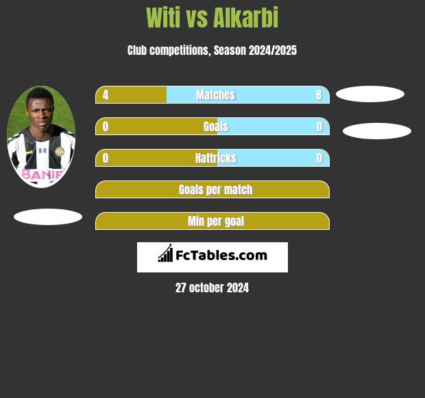 Witi vs Alkarbi h2h player stats