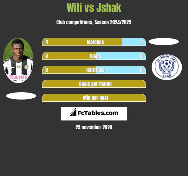 Witi vs Jshak h2h player stats