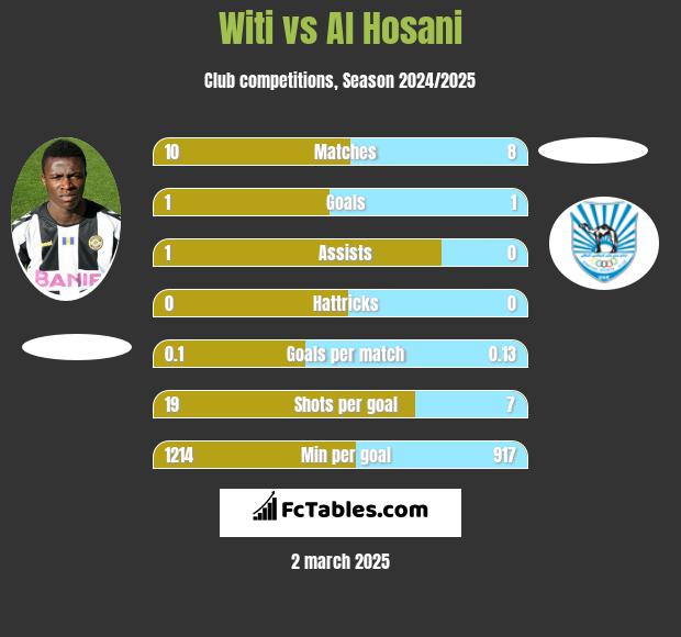 Witi vs Al Hosani h2h player stats