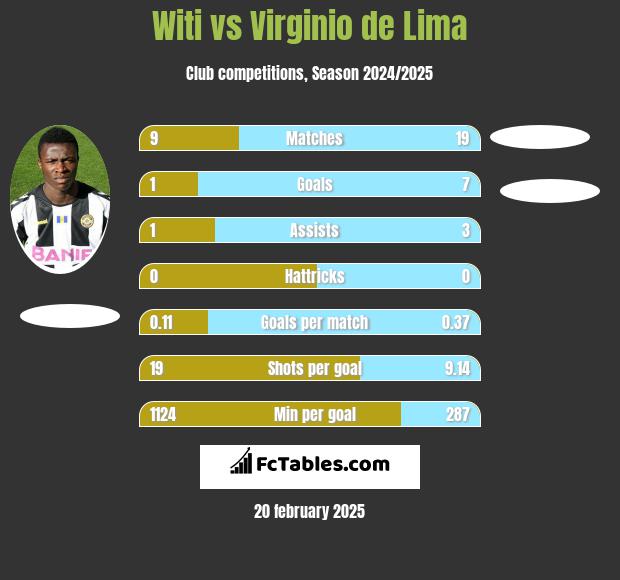 Witi vs Virginio de Lima h2h player stats